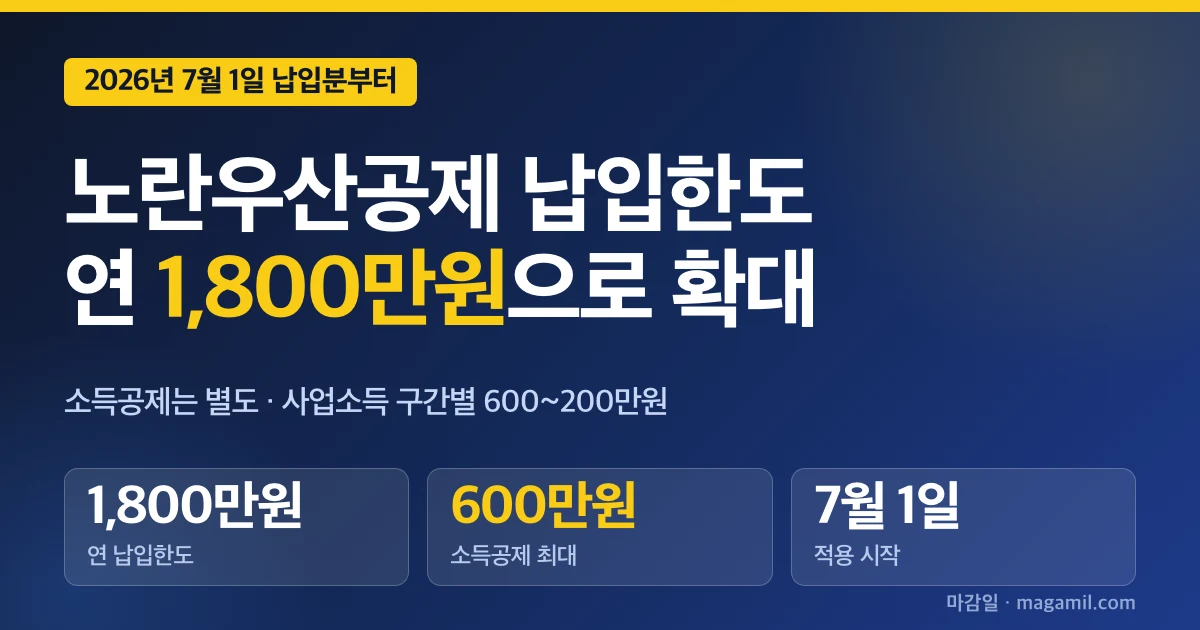 노란우산공제 납입한도 확대 2026, 1800만원 시행일과 소득공제 구간별 계산표