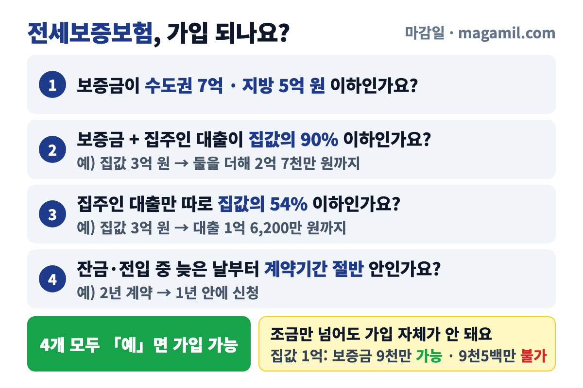 전세보증보험 가입조건·비용 가입 가능 판정 흐름