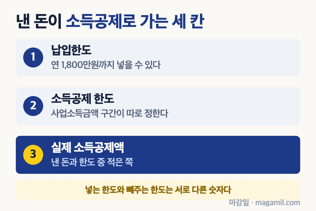 노란우산공제 납입한도 확대 낸 돈이 소득공제로 가는 세 칸