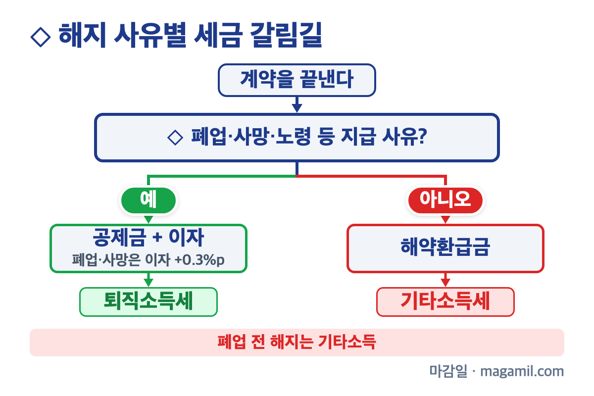노란우산공제 해지 단점 해지 사유별 세금 갈림길