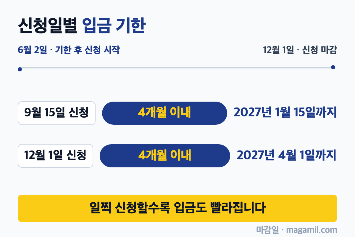 근로장려금 기한 후 신청 신청일별 입금 기한