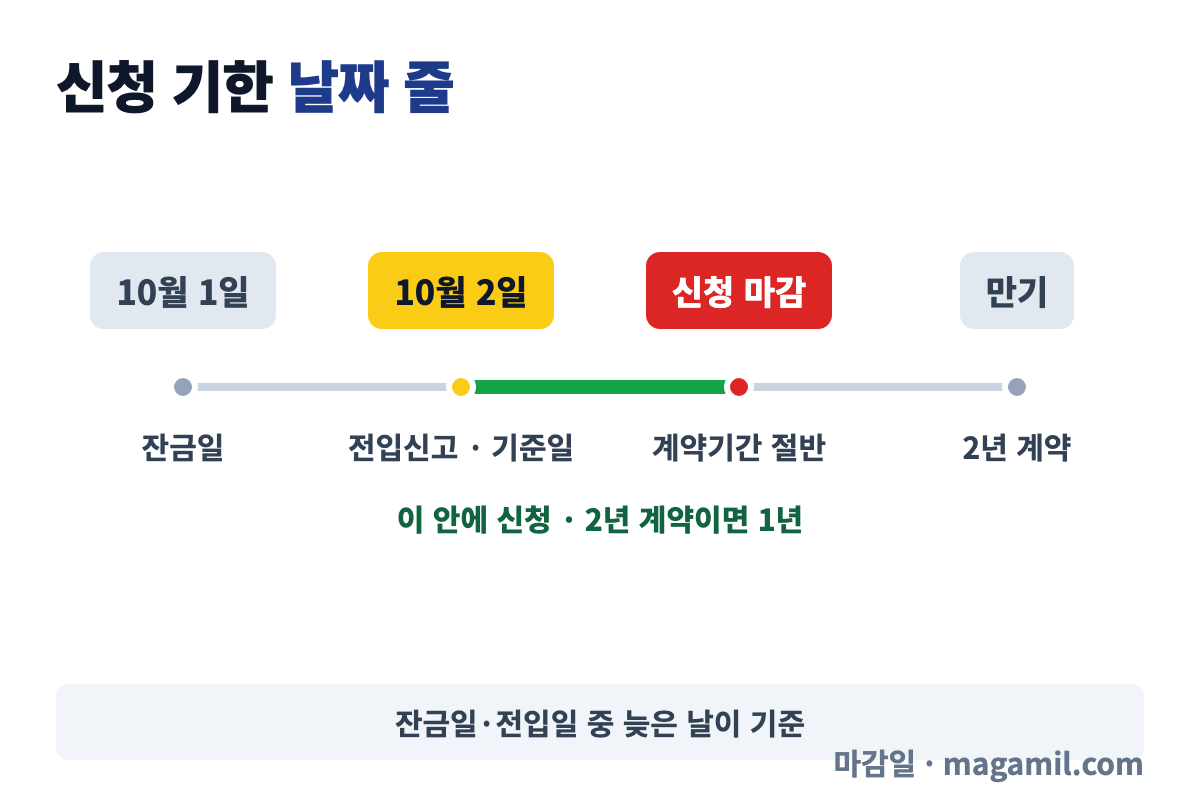 전세보증보험 가입조건·비용 신청 기한 날짜 줄