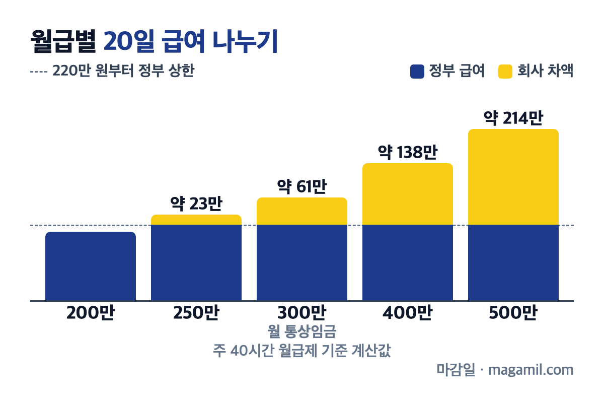 배우자 출산휴가 급여 월급별 정부 급여와 회사 차액