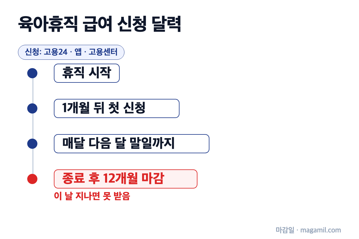 육아휴직 급여 신청 달력