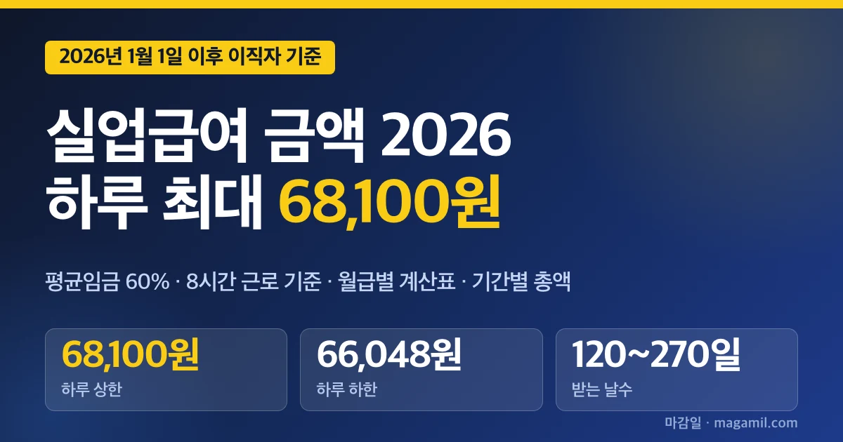 실업급여 금액 2026, 상한 68,100원 월급별 계산표와 기간별 총액 확인