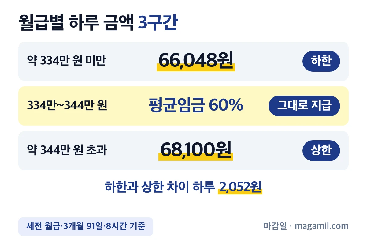 실업급여 금액 월급별 하루 금액 3구간