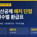 노란우산공제 해지 단점, 납부 횟수별 환급표와 소득공제 한도 확인 노란우산공제 해지 단점, 납부 횟수별 환급표와 소득공제 한도 확인
