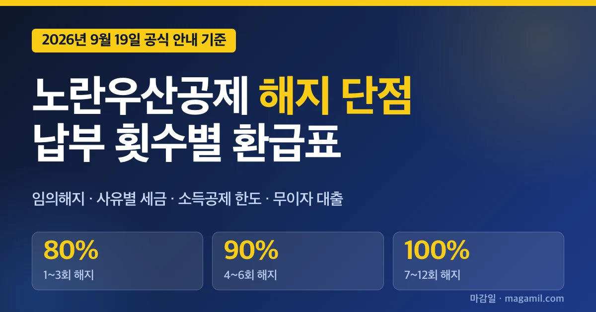 노란우산공제 해지 단점, 납부 횟수별 환급표와 소득공제 한도 확인