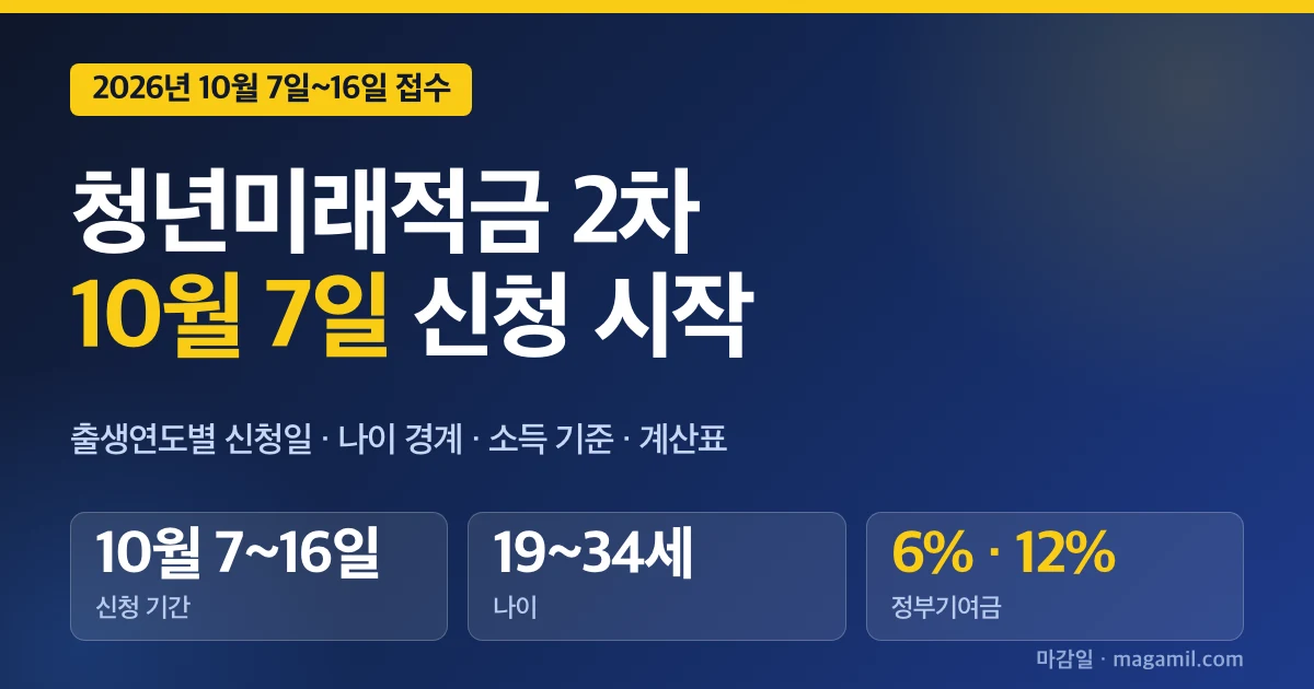 청년미래적금 2차 신청일, 출생연도 끝자리 날짜표와 월 납입액별 만기 계산표