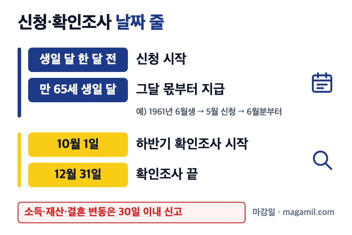 기초연금 수급자격 기초연금 신청 시작과 하반기 확인조사 날짜 줄