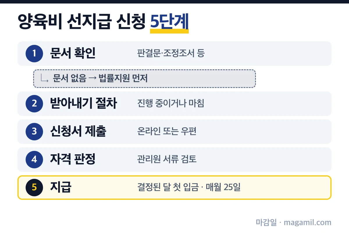 양육비 선지급 문서 확인부터 매월 25일 지급까지 신청 5단계 흐름
