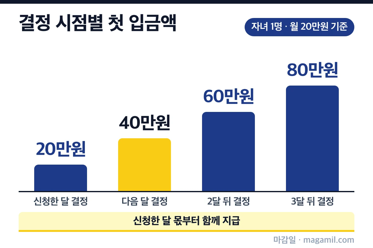 양육비 선지급 결정 시점에 따라 20만원에서 80만원까지 커지는 첫 입금액 비교, 자녀 1명 기준