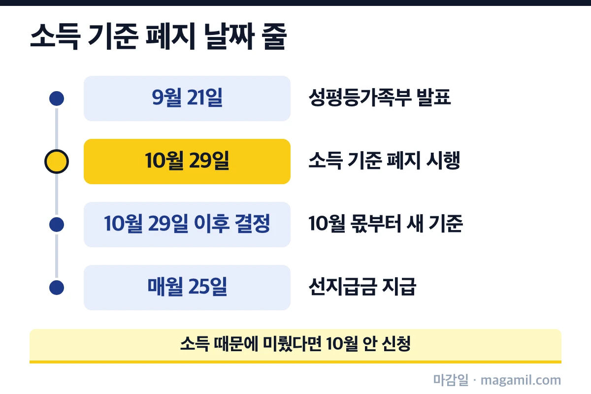 양육비 선지급 9월 21일 발표부터 10월 29일 소득 기준 폐지, 매월 25일 지급까지 날짜 줄
