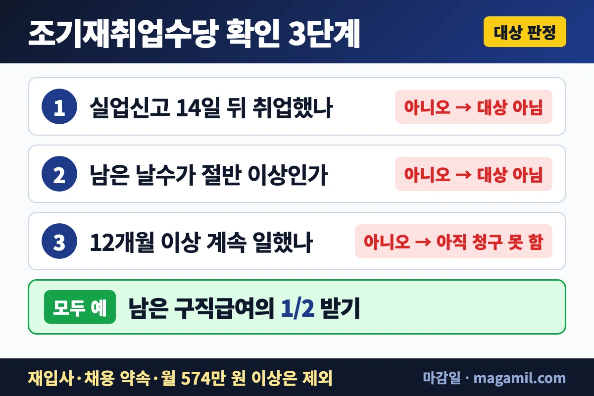 조기재취업수당 조건 조기재취업수당 대상인지 가르는 확인 3단계