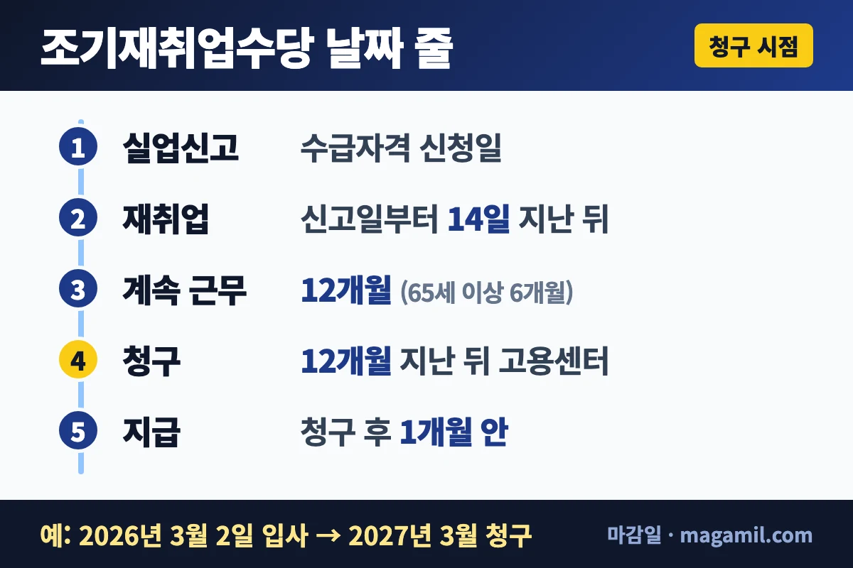 조기재취업수당 조건 실업신고부터 수당 지급까지 조기재취업수당 날짜 줄