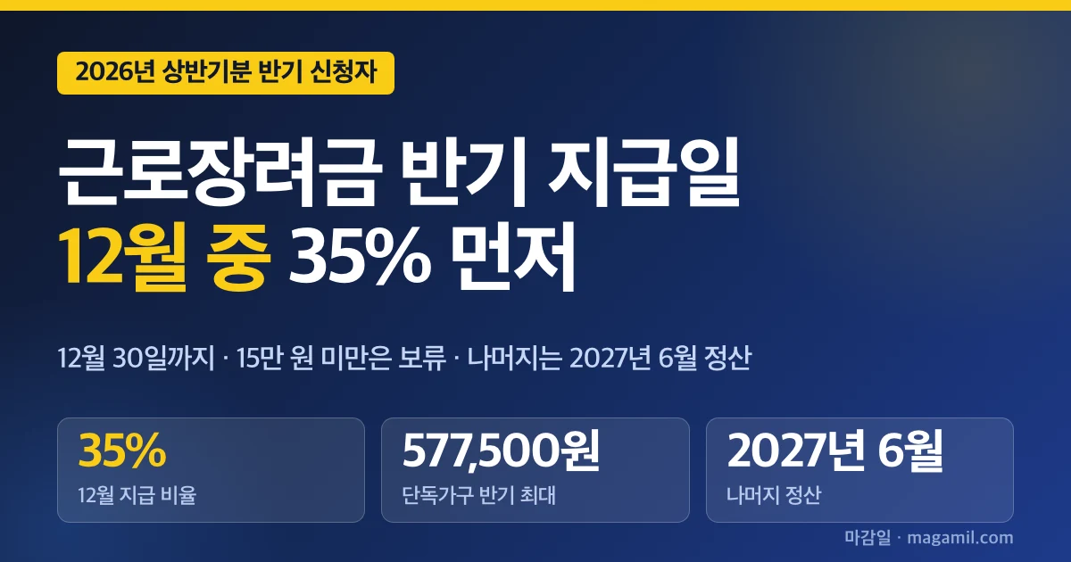 근로장려금 반기 지급일 2026, 12월 35% 계산표와 2027년 6월 정산 날짜