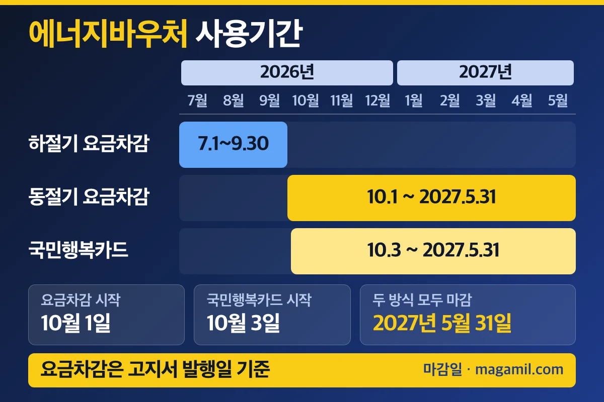 에너지바우처 사용기간 에너지바우처 하절기·동절기 사용기간 날짜 줄