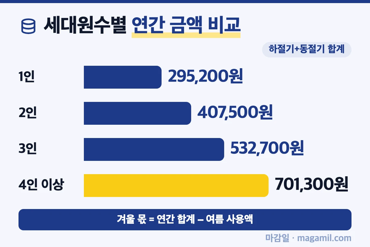 에너지바우처 세대원수별 연간 금액 비교