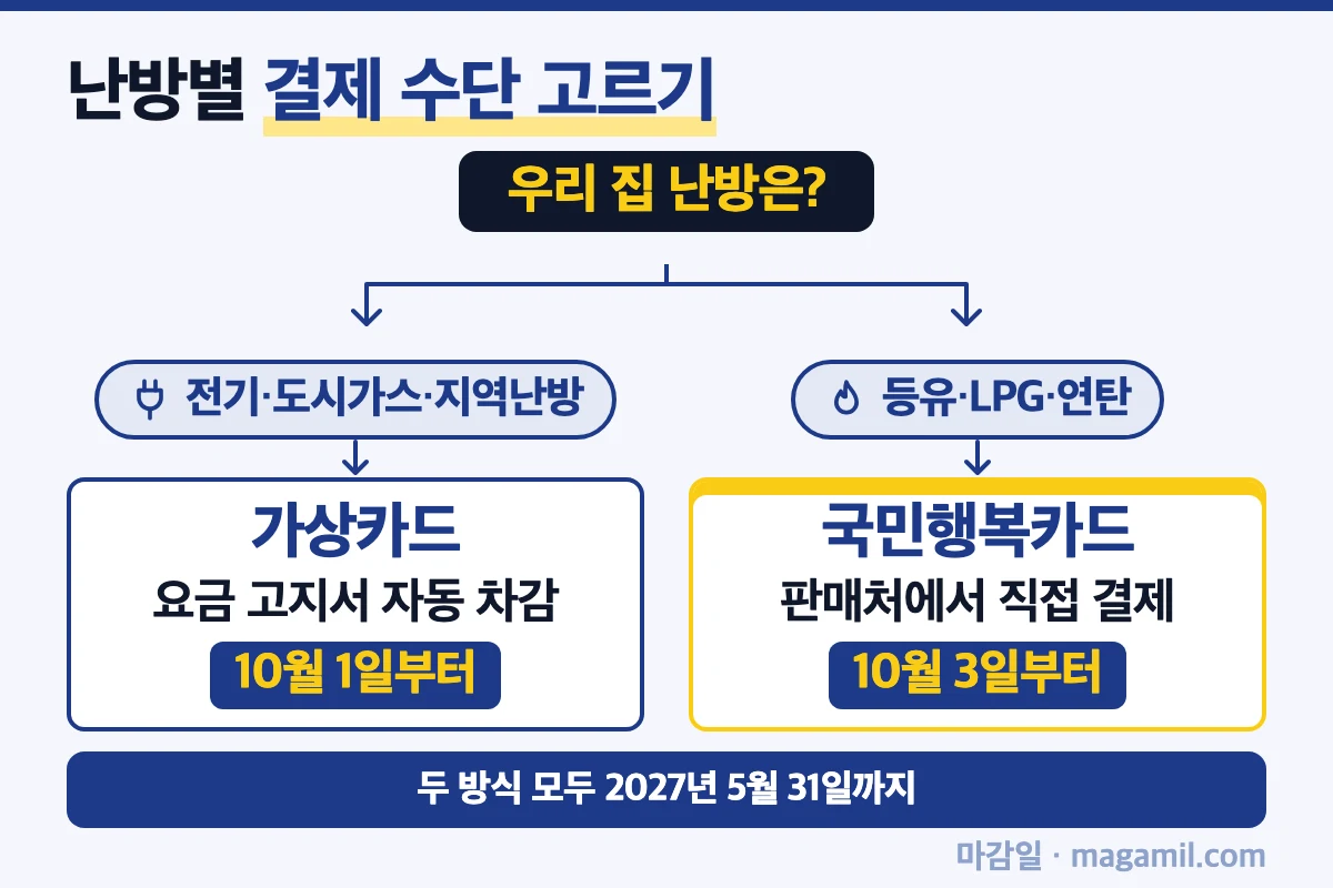 에너지바우처 난방별 결제 수단 고르기