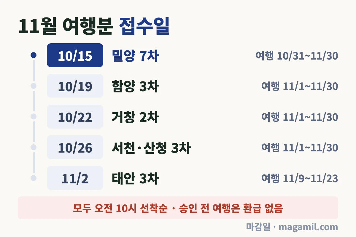 반값여행 신청 반값여행 11월 여행분 지역별 신청 접수일 날짜 줄