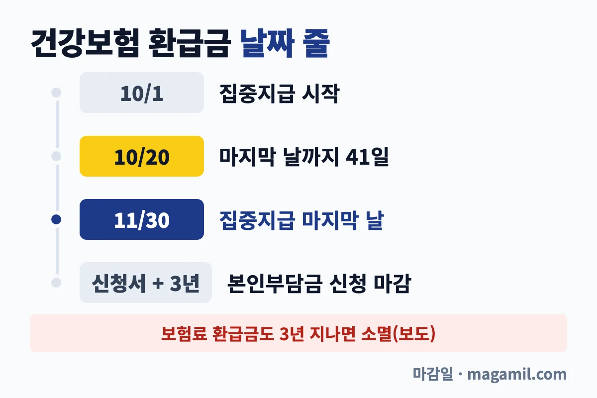 건강보험 환급금 집중지급 10월 1일부터 11월 30일까지 날짜 줄