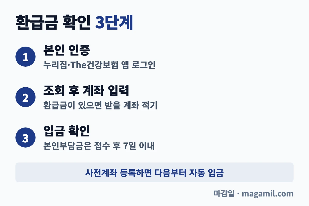 건강보험 환급금 조회부터 입금까지 확인 3단계