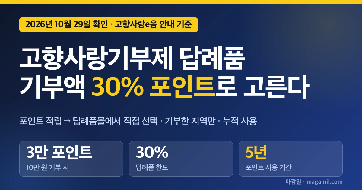 고향사랑기부제 답례품, 기부액 30% 포인트로 고르는 방법