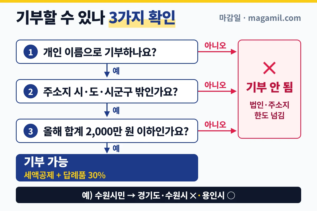 고향사랑기부제 기부 가능 여부 확인 흐름