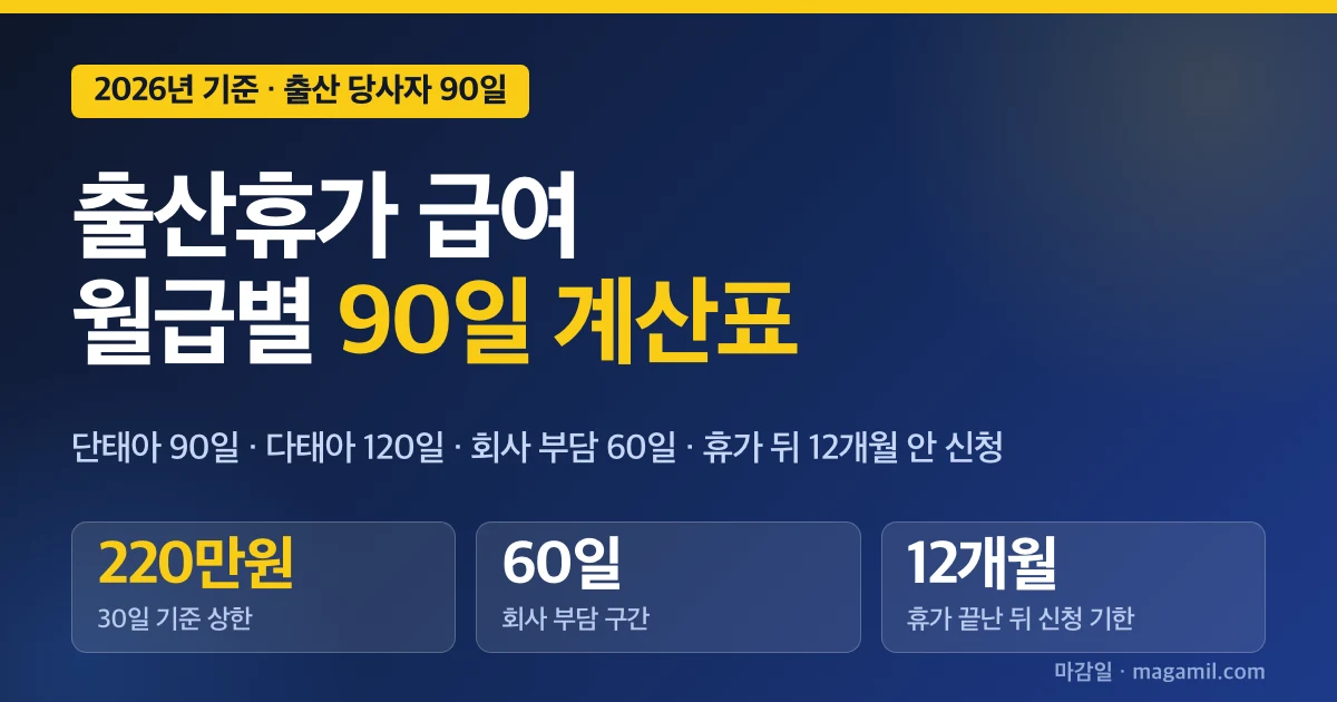 출산휴가 급여 2026, 월급별 90일 계산표와 회사 부담 60일 구간 확인