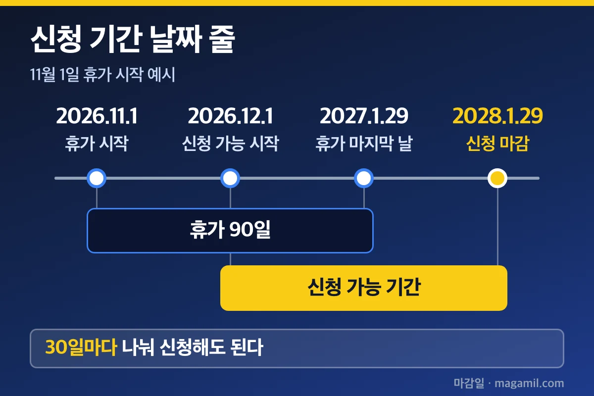출산휴가 급여 휴가 시작부터 12개월 신청 마감까지 날짜 줄
