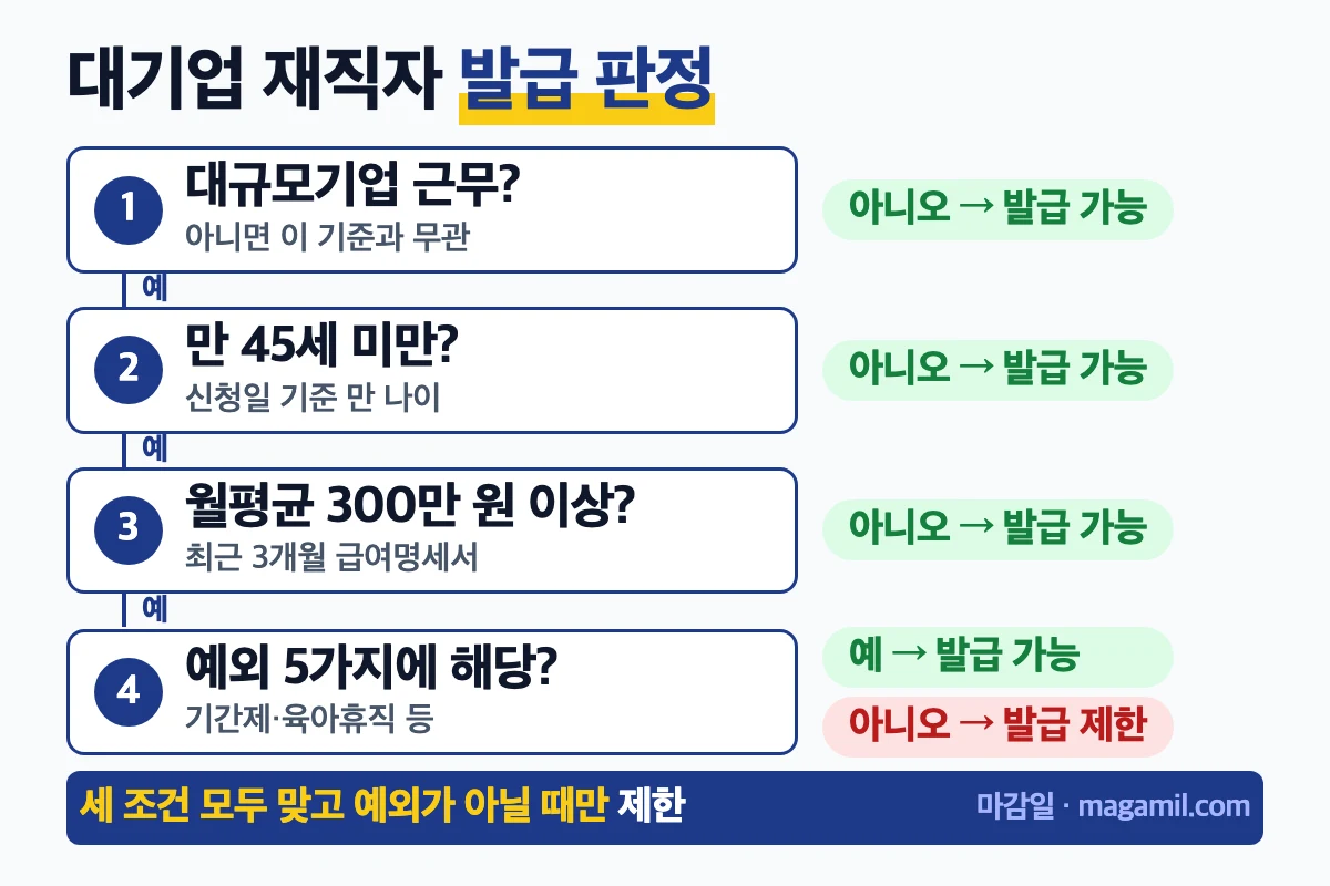 대기업 재직자 내일배움카드 발급 판정 흐름
