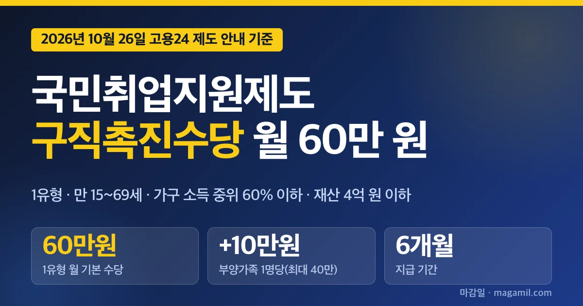 국민취업지원제도 구직촉진수당 2026, 월 60만 원 부양가족별 계산표와 1유형 2유형 조건