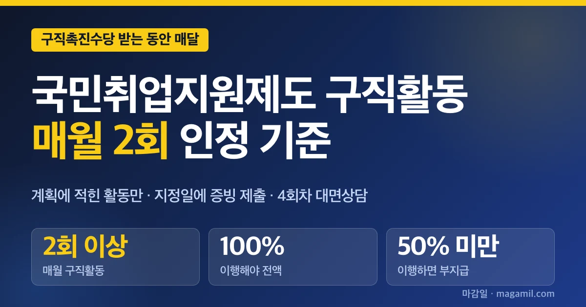 국민취업지원제도 구직활동, 매월 2회 인정 기준