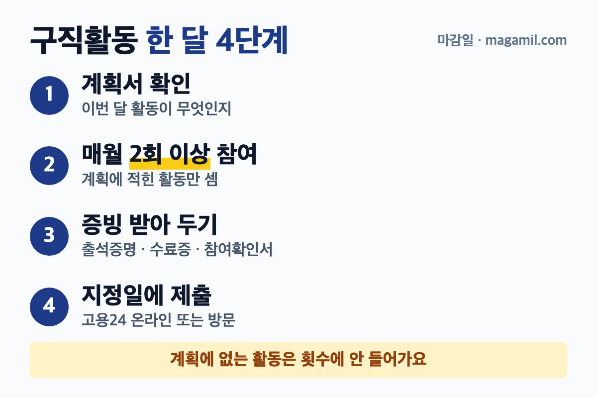 국민취업지원제도 구직활동 한 달 확인 4단계