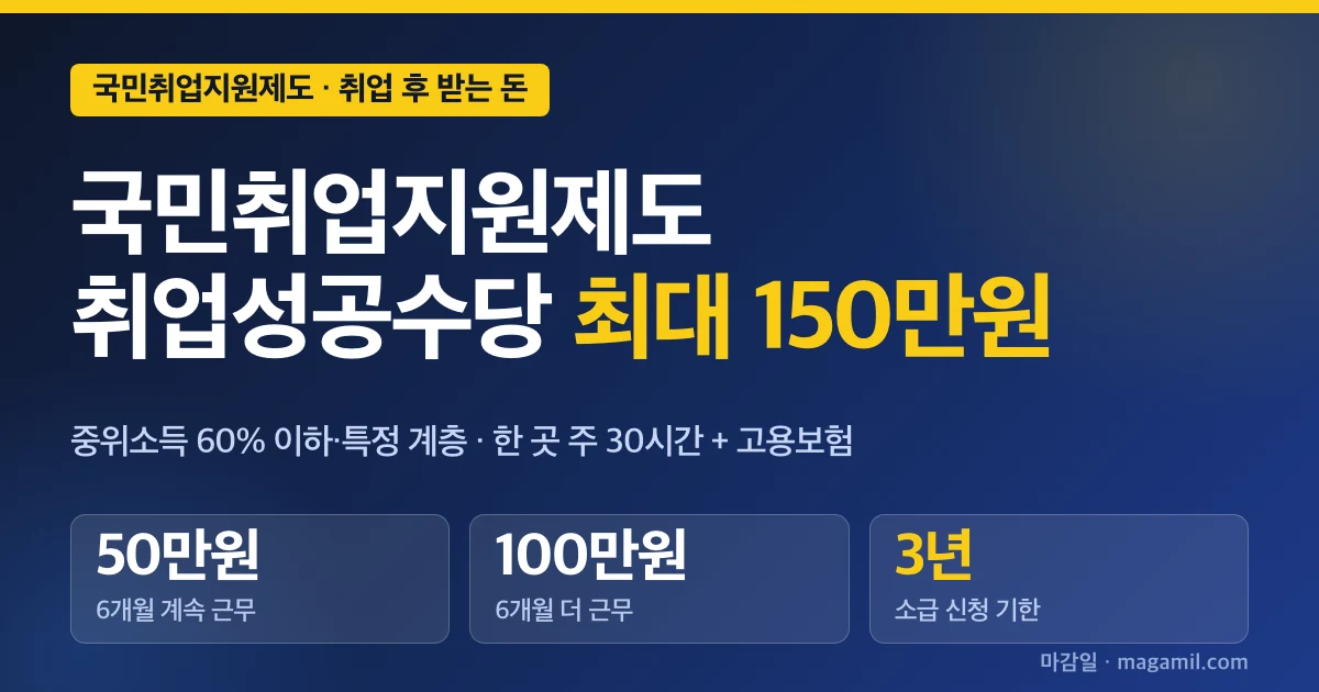 국민취업지원제도 취업성공수당, 최대 150만 원 받는 근속 조건