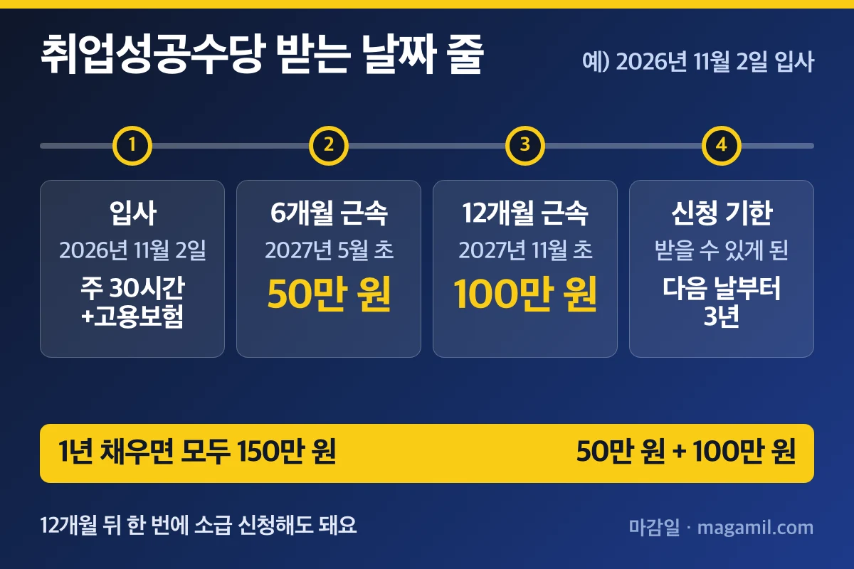 국민취업지원제도 취업성공수당 입사일부터 6개월 50만 원, 12개월 100만 원, 3년 신청 기한까지 날짜 줄