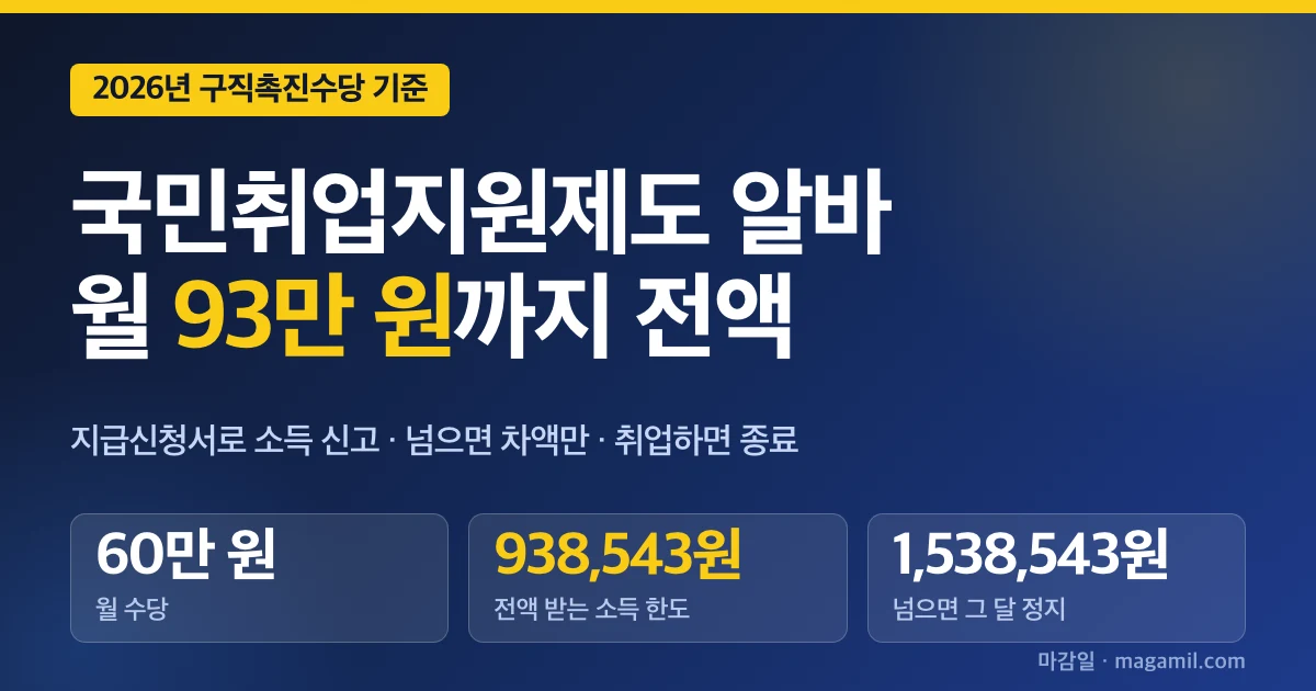 국민취업지원제도 알바, 월 소득 93만 원까지 수당 전액