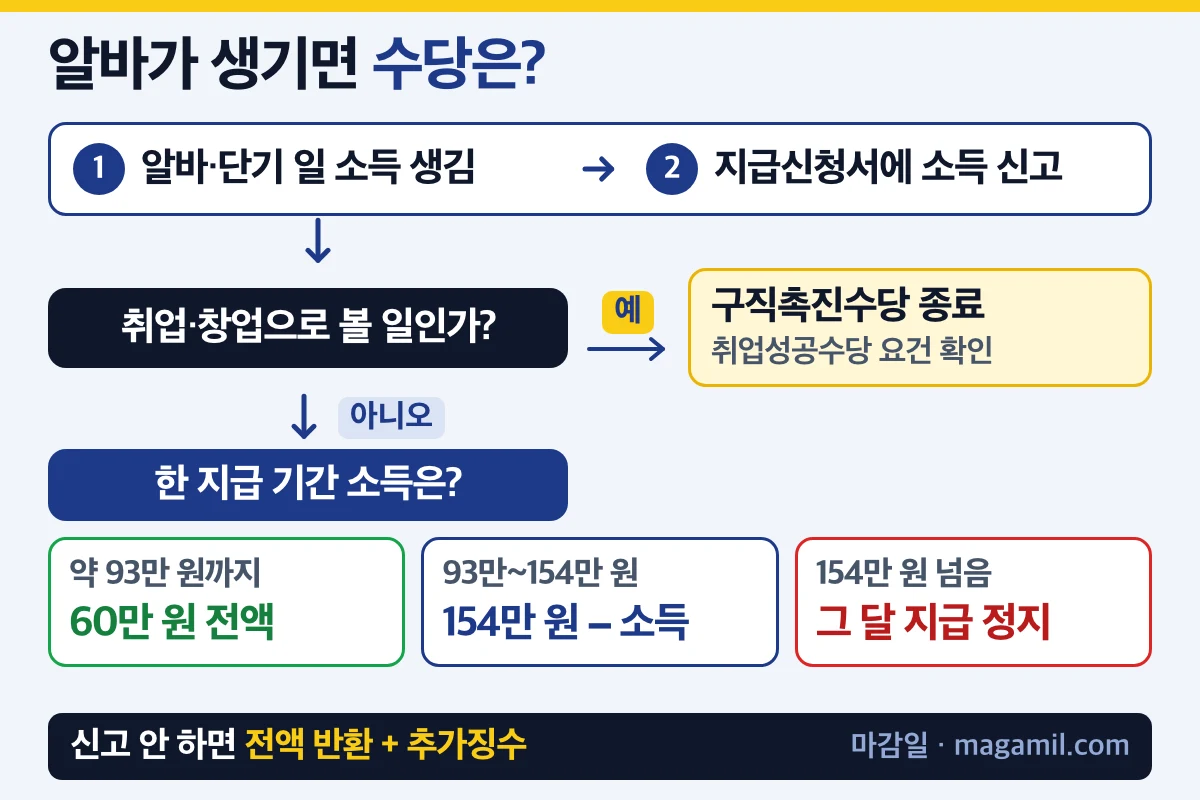 국민취업지원제도 알바 소득 신고부터 수당 감액·정지·종료까지 흐름
