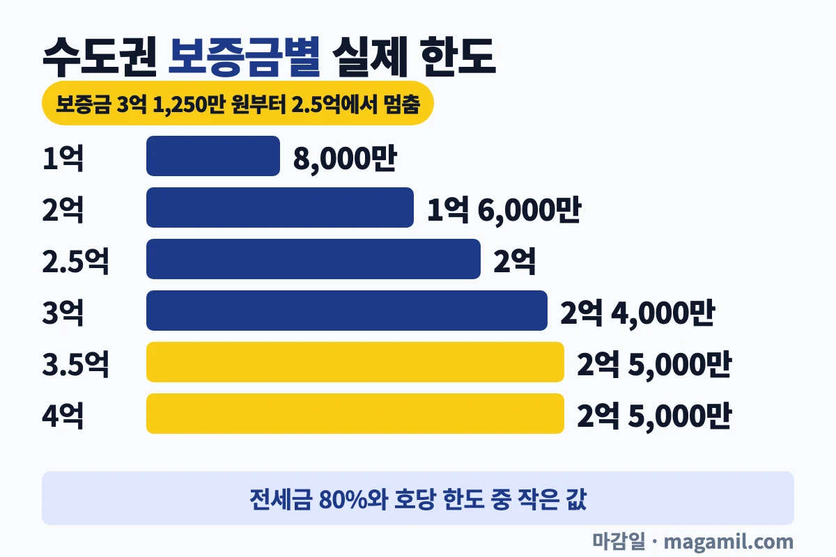 신혼부부 전세자금대출 수도권 전세 보증금별 실제 대출 한도 비교