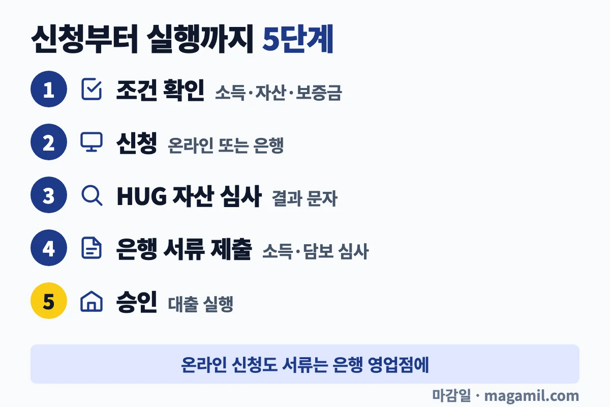 신혼부부 전세자금대출 신혼부부 전세대출 신청부터 실행까지 5단계