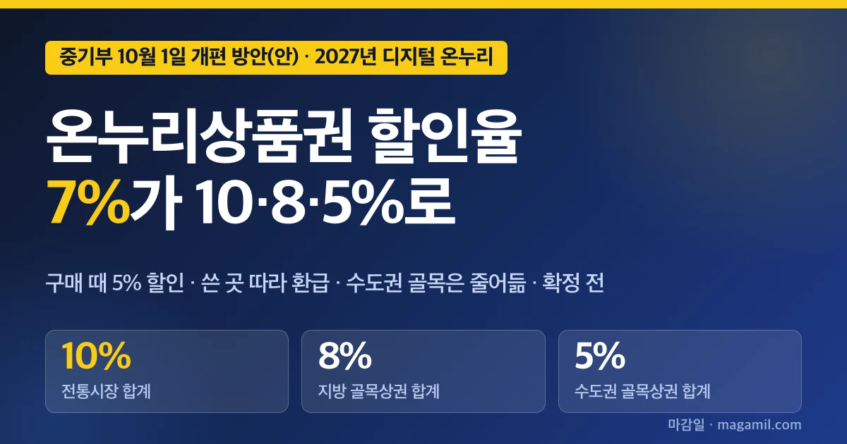 온누리상품권 할인율 변경 2027, 디지털 7%에서 10·8·5%로 갈리는 사용처별 계산표