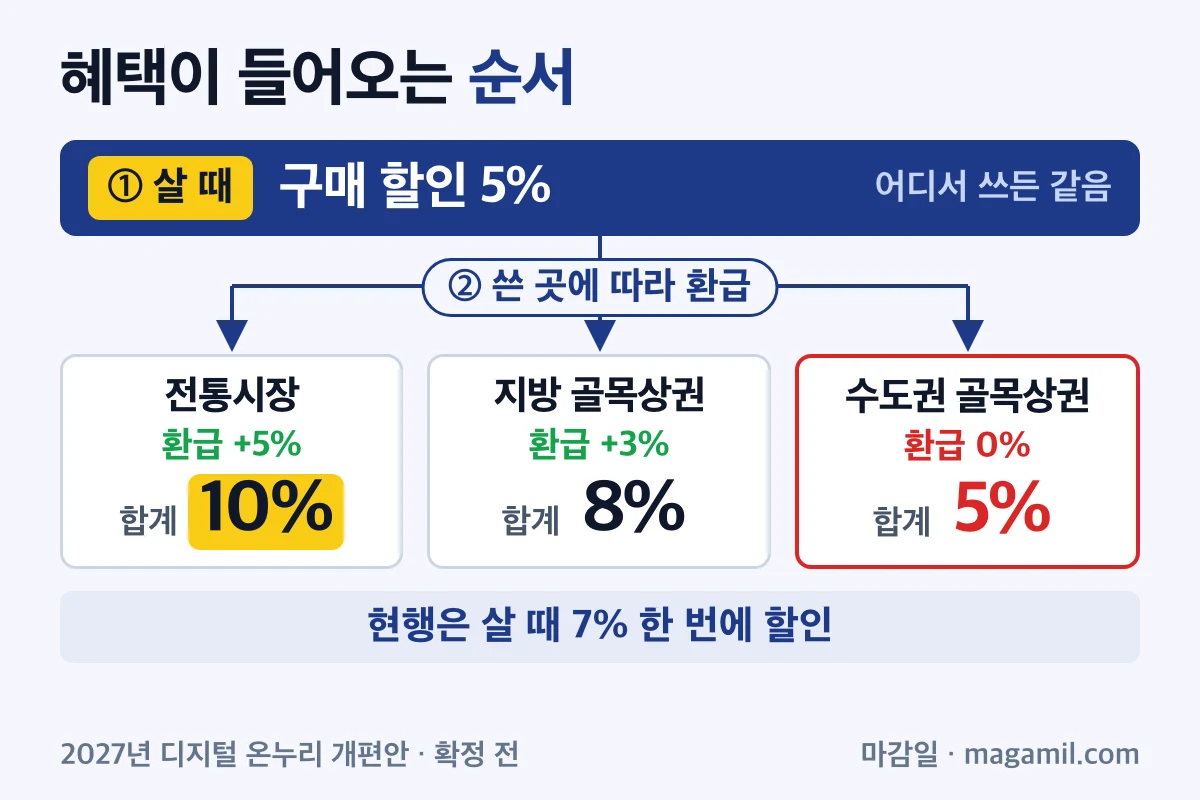 온누리상품권 할인율 구매 할인 5% 뒤 쓴 곳에 따라 갈리는 환급 흐름