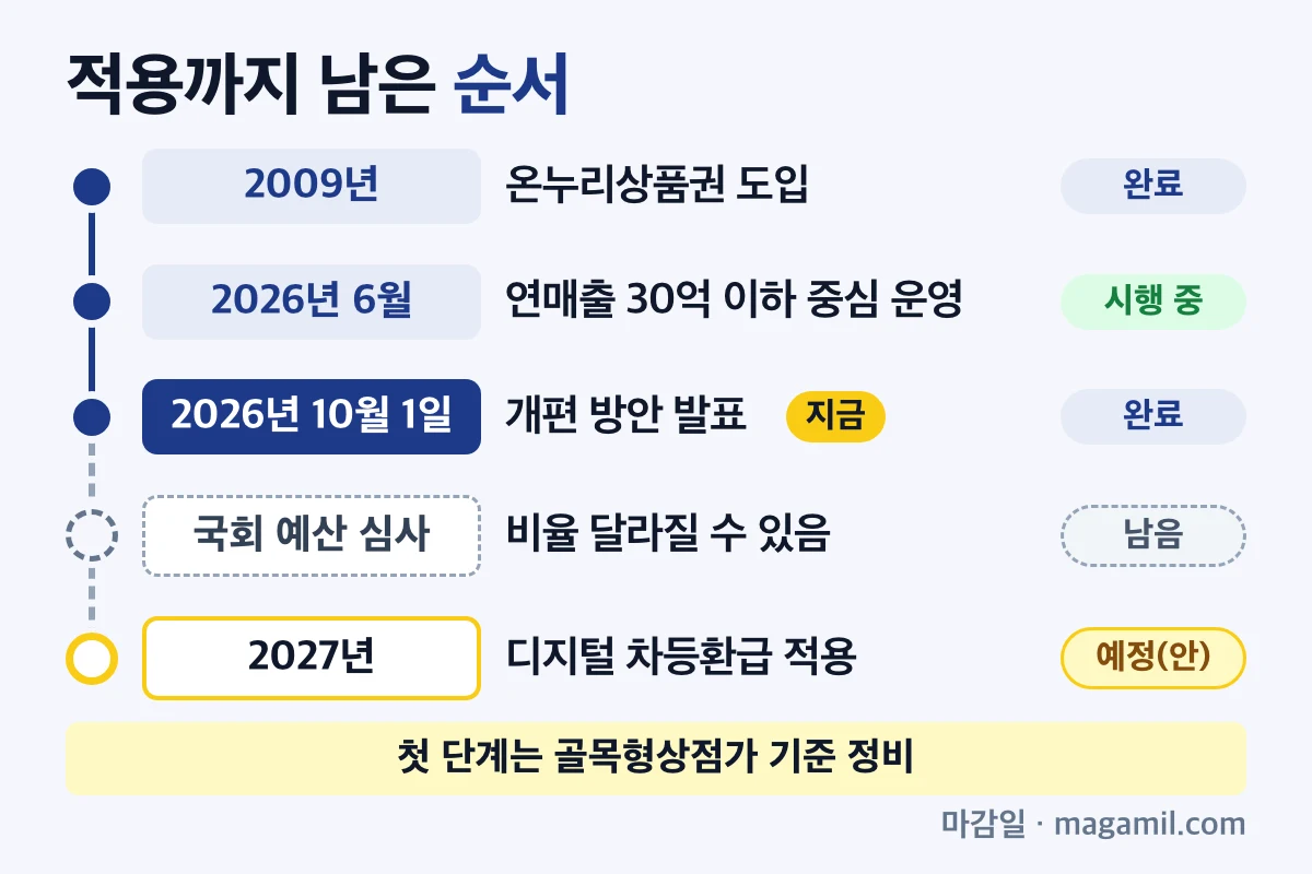 온누리상품권 할인율 10월 1일 발표부터 2027년 적용까지 날짜 줄