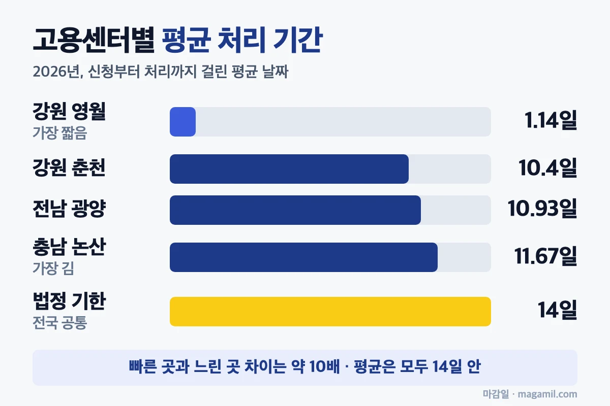 육아휴직 급여 신청 고용센터별 육아휴직 급여 평균 처리 기간 비교