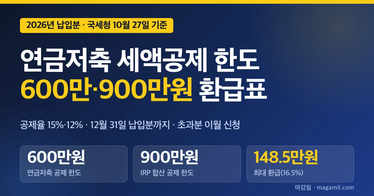 연금저축 세액공제 한도 2026, 600만·900만원 연봉별 환급 계산표와 이월 신청