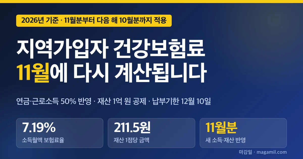 지역가입자 건강보험료 계산 2026, 11월 재산정 날짜와 소득·재산 반영표