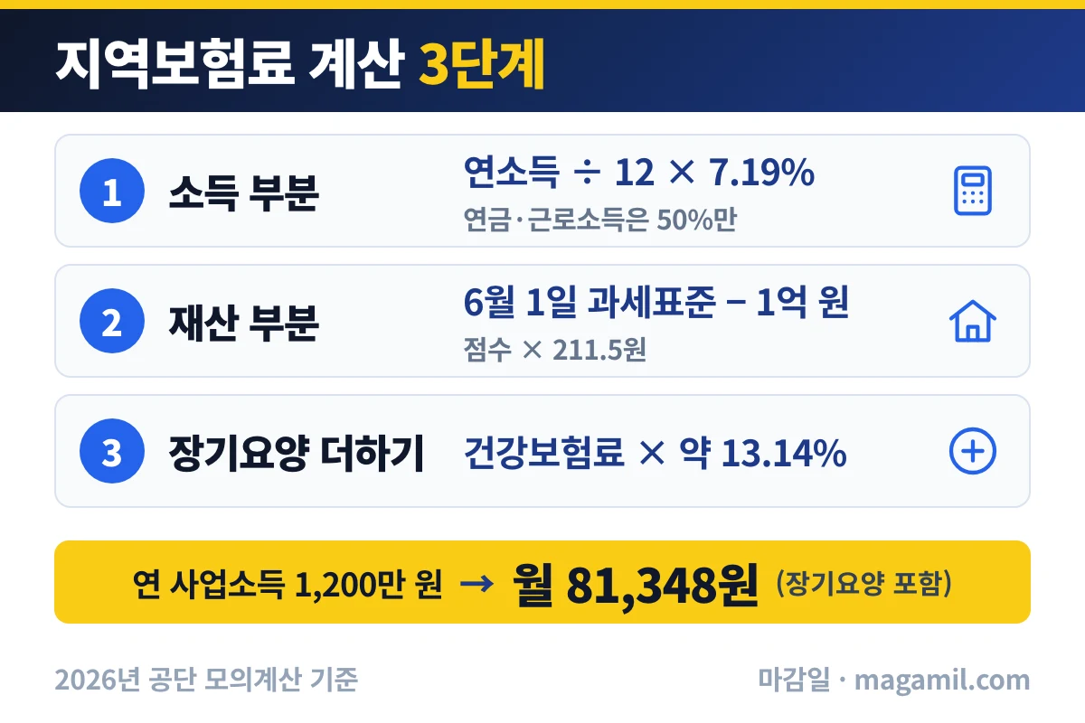 지역가입자 건강보험료 소득·재산·장기요양 순서로 더하는 지역보험료 계산 3단계