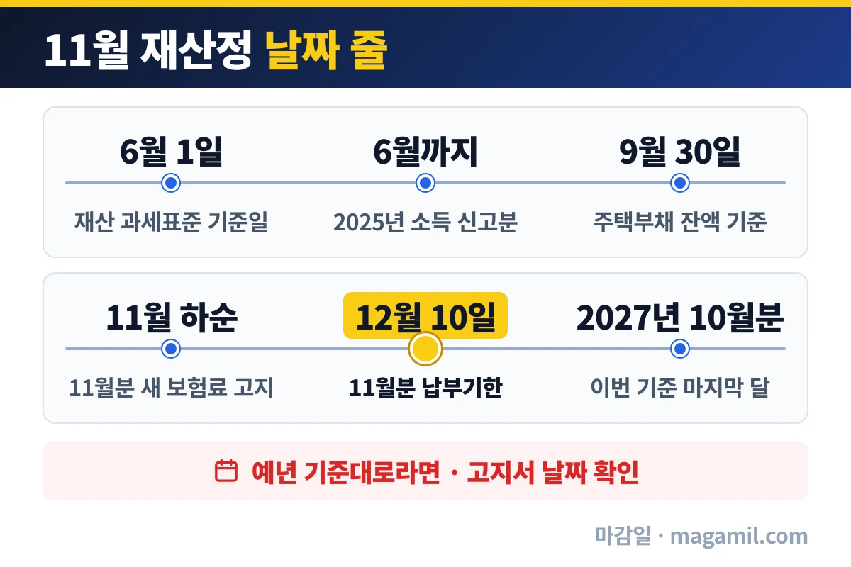 지역가입자 건강보험료 6월 재산 기준일부터 12월 10일 납부기한까지 11월 재산정 날짜 줄
