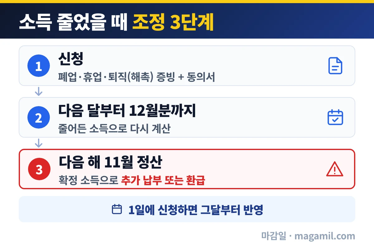 지역가입자 건강보험료 소득이 줄었을 때 조정 신청부터 다음 해 11월 정산까지 확인 3단계