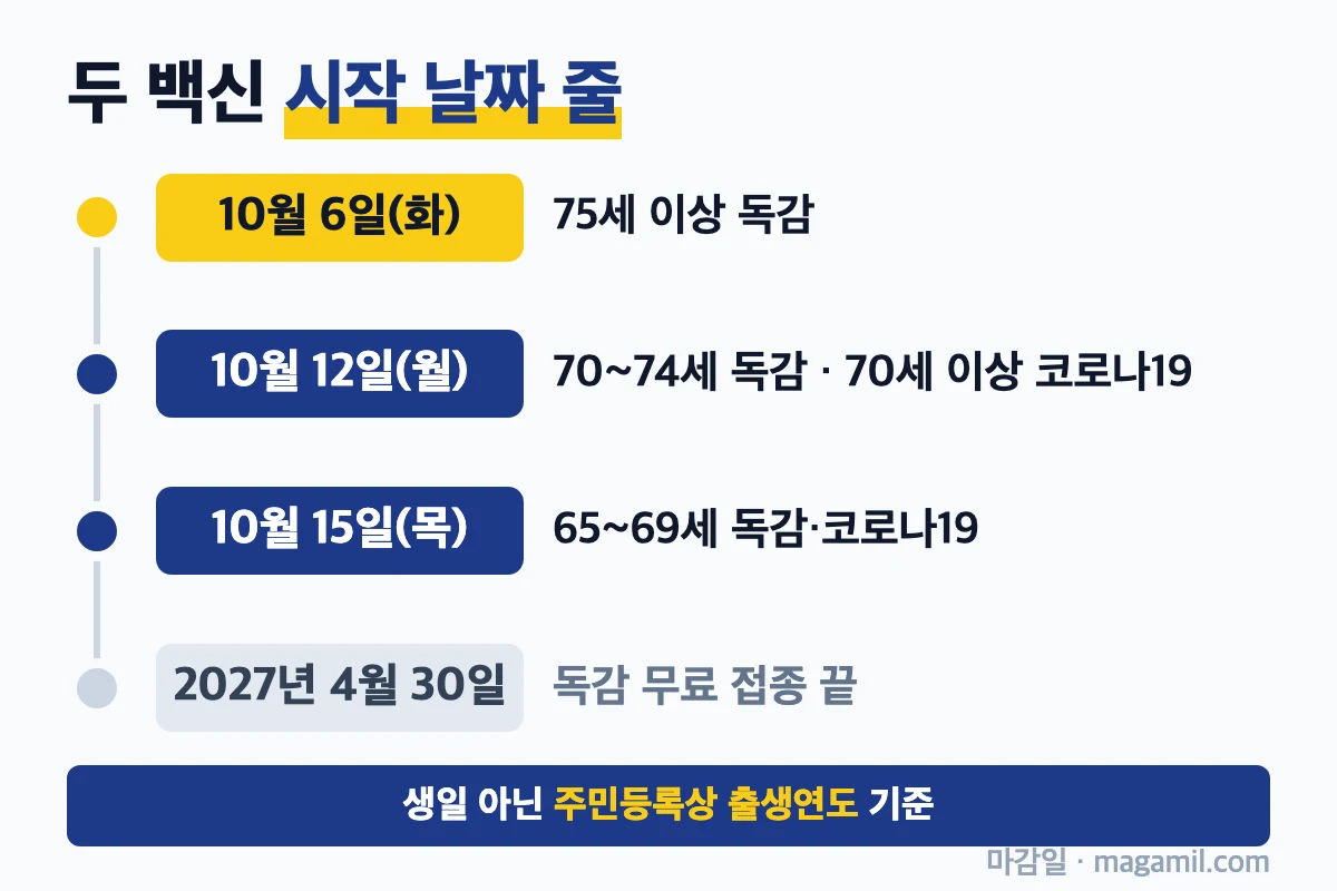 65세 이상 독감 예방접종 출생연도별 독감·코로나19 시작 날짜 줄